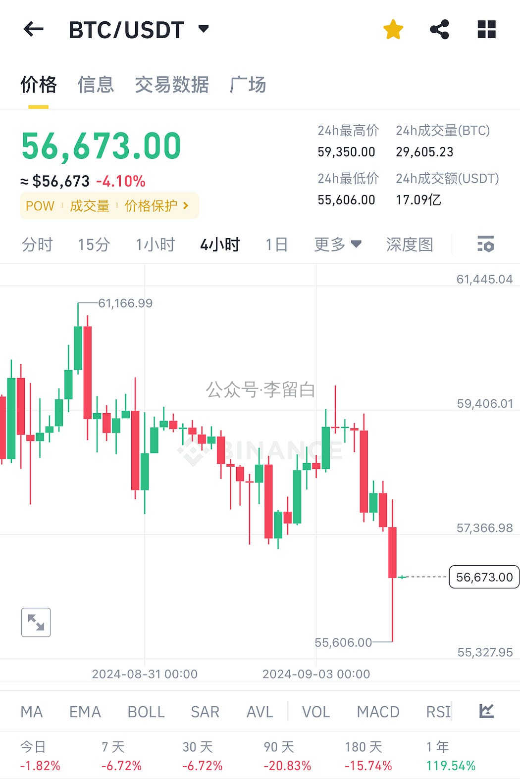 BTC 当前价格超过 56,000 美元 https://hicoldcat.oss-cn-hangzhou.aliyuncs.com/img/1*SPto_1_5OirjEMeHnR4IZw.jpeg?x-oss-process=image/watermark,size_36,text_5YWs5LyX5Y-3wrfmnY7nlZnnmb0,color_a0a4a7,g_center
