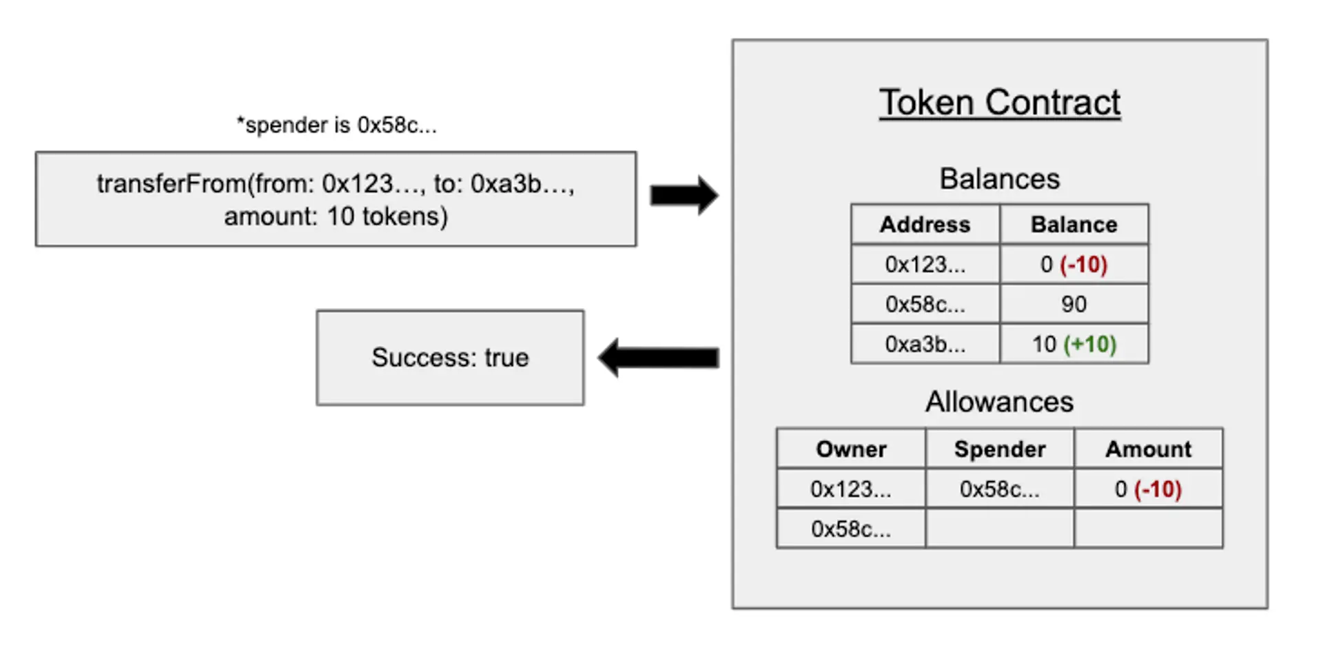 transferFrom 方法 https://hicoldcat.oss-cn-hangzhou.aliyuncs.com/img/20230426233822.png
