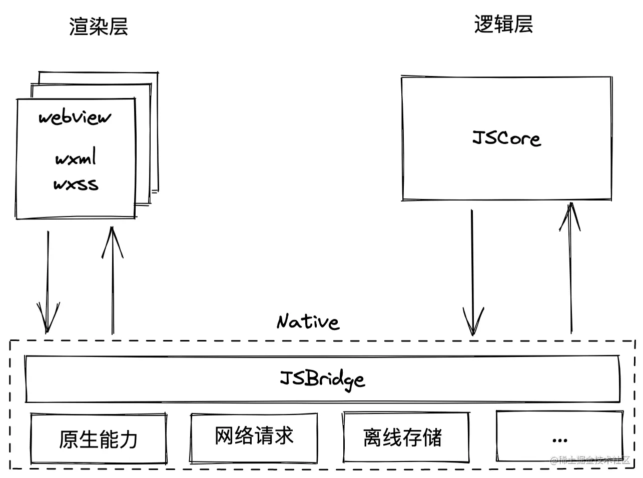 小程序双线程.png